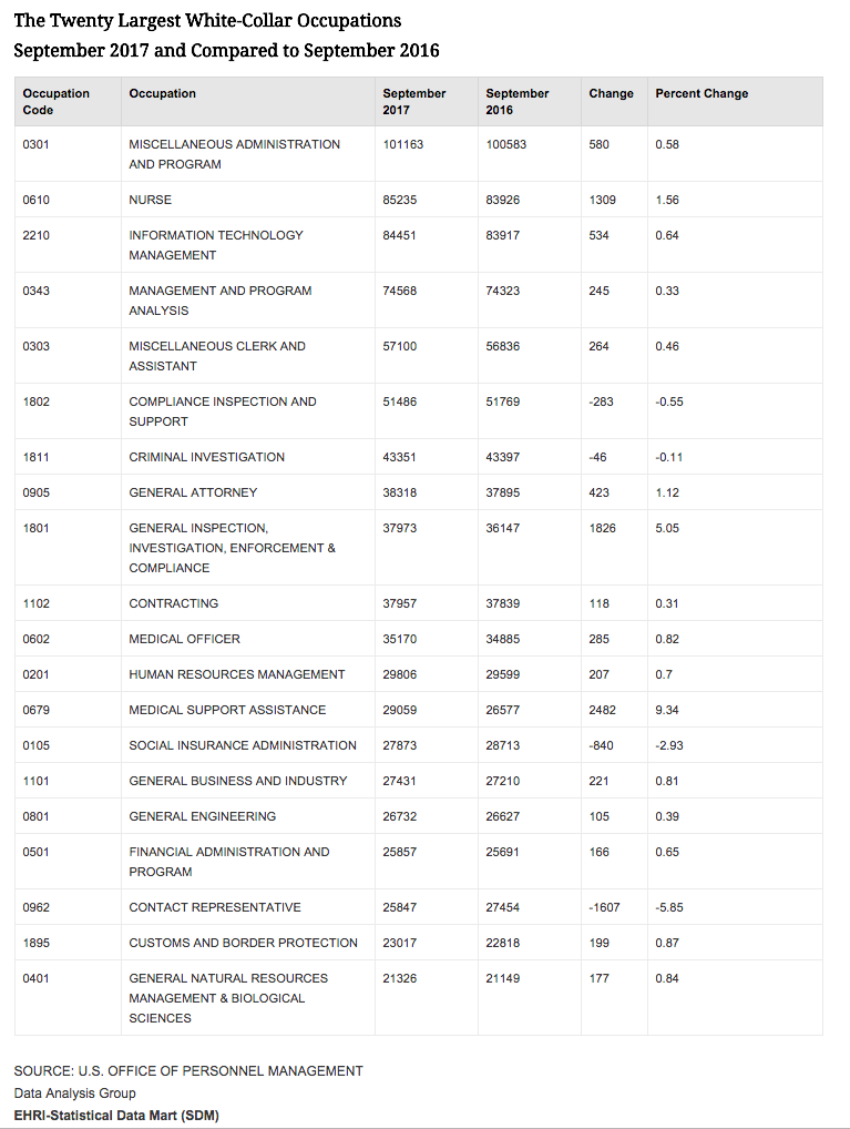 20 Highest in Demand Employees