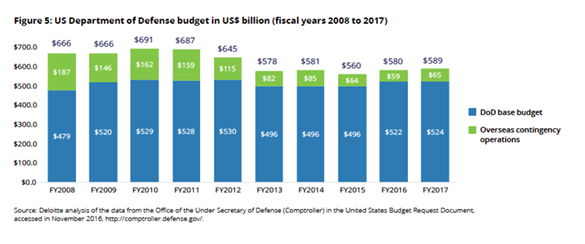 DOD Budget