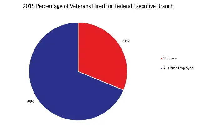 veteran federal resume help