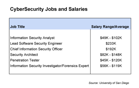 Cybersecurity Jobs And Salaries