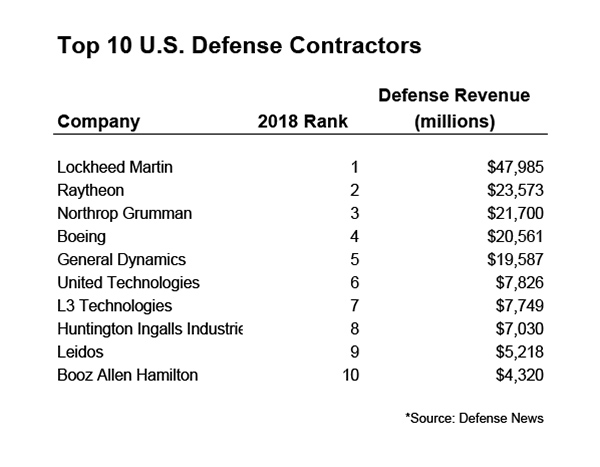 Defense Contractor Chart