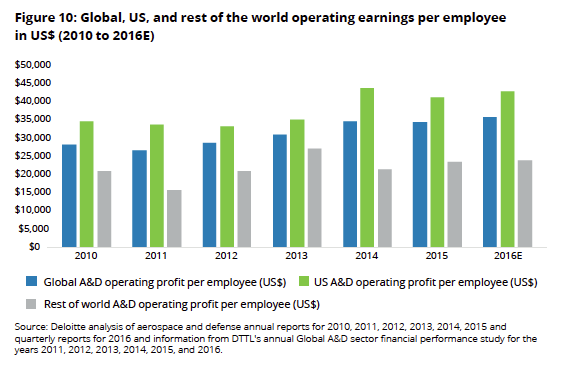 Employee Earnings