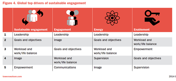 Top Drivers of Employee Engagement