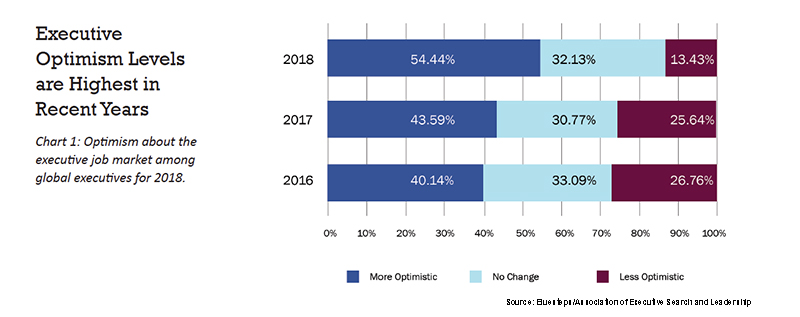 Executive Career Optimism Chart