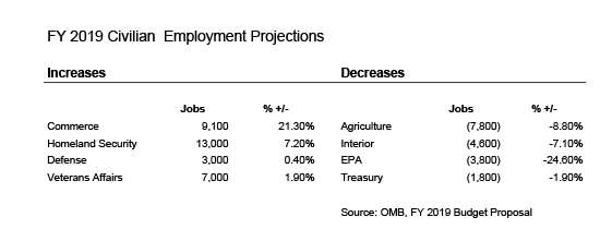 Federal Employment Projections Graph