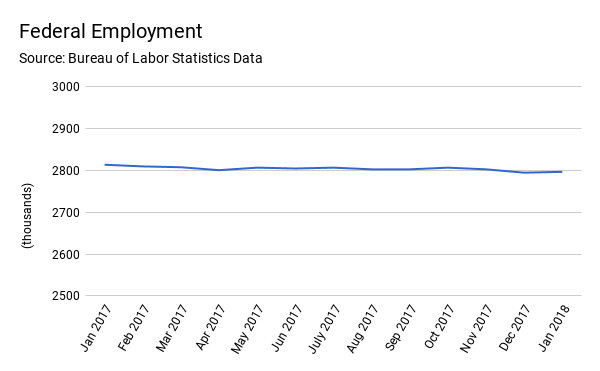 Federal Jobs Bureau Labor Statistics Chart