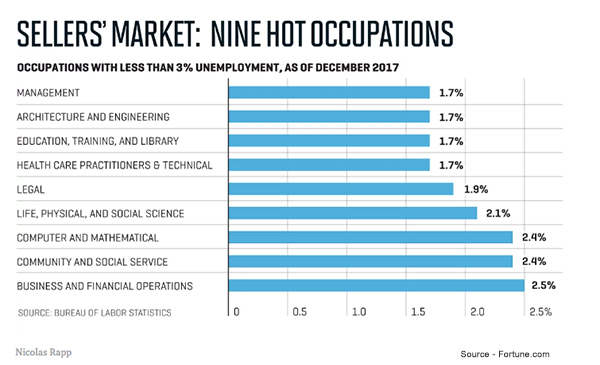 Hiring Boom Nine Hot Occupations