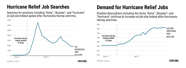 Hurricane Recovery Jobs Search Graphs
