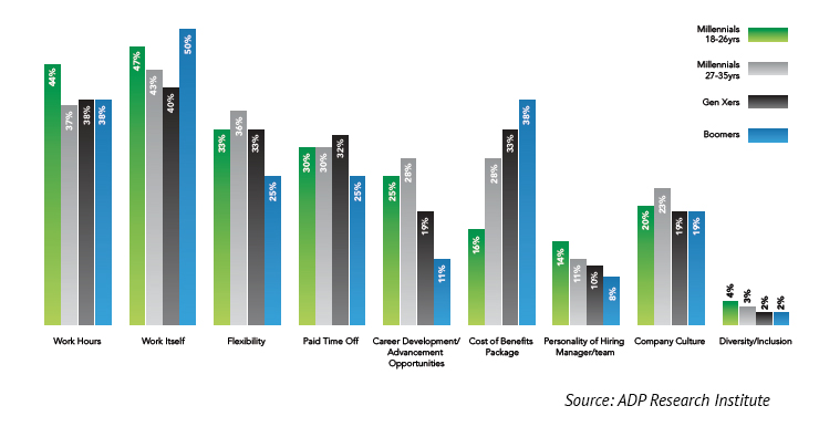 Job Factors