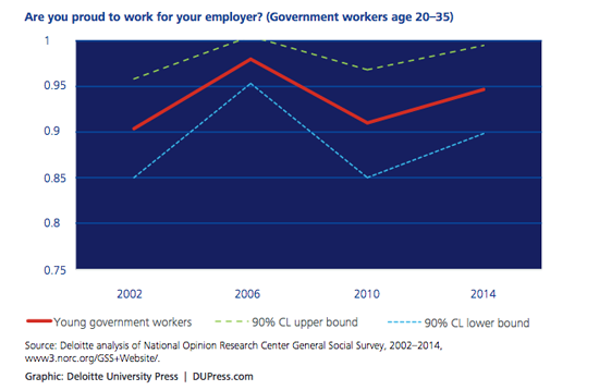 Millennials Federal Job Graph