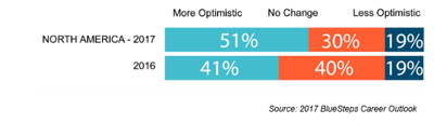 Graph Showing Optimism in Global Business Climate