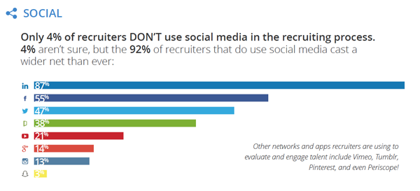 Recruiters Using Social Media Chart