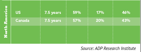 US Employee Job Length Chart