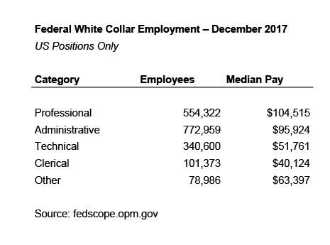 White Collar Jobs Chart